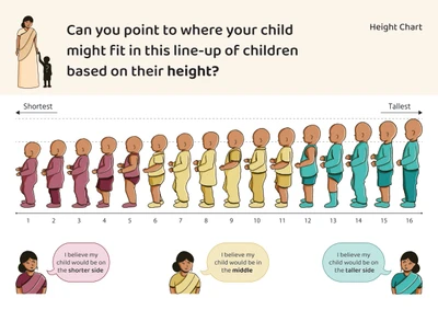 This height chart shows 16 children arranged from shortest to tallest in a line-up, numbered 1 through 16. Below the chart are three parents making predictions about where their child would fit: one believes their child would be on the shorter side, another thinks their child would be in the middle range, and the third expects their child to be on the taller side. The chart appears to be a visual tool for parents to estimate where their child's height might compare to other children of similar age. Each numbered position shows a child figure that gradually increases in height from left to right across the lineup.
